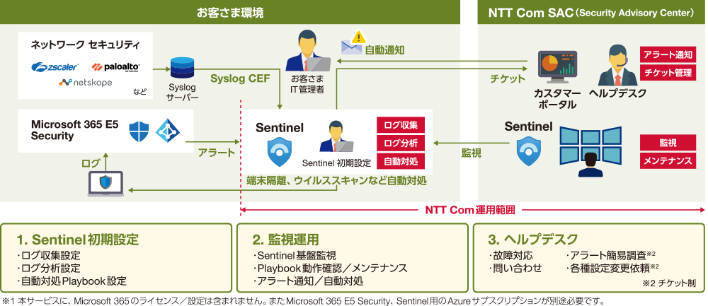 サービス提供範囲