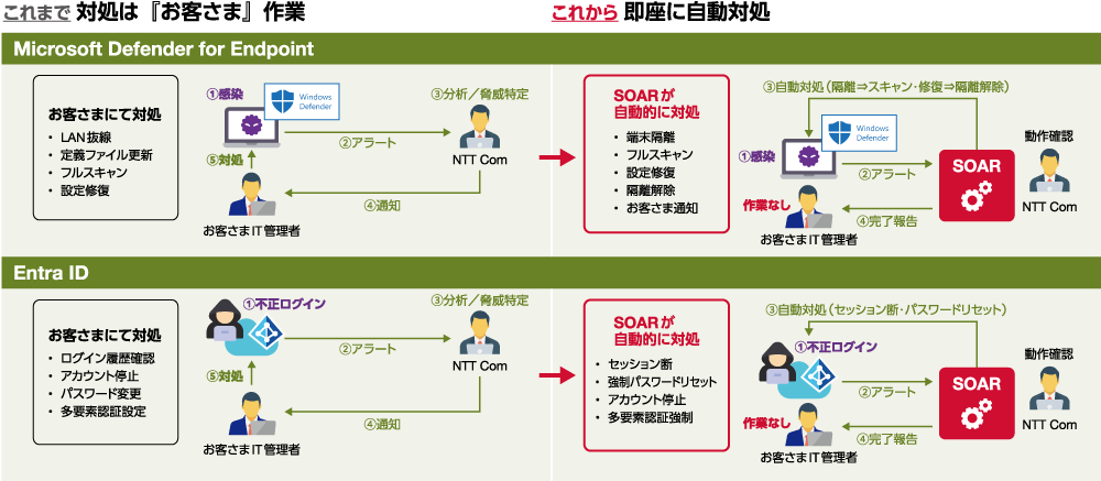 自動対処の有効性