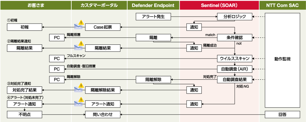Microsoft Defender for Endpointでアラート発生時のPlaybook動作イメージ