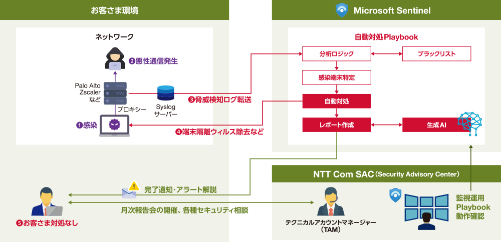 ネットワークセキュリティとエンドポイントセキュリティの自動相関対処