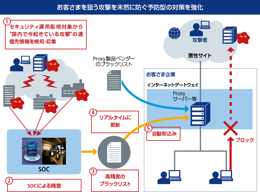 お客様を狙う攻撃を未然に防ぐ予防型の対策を強化