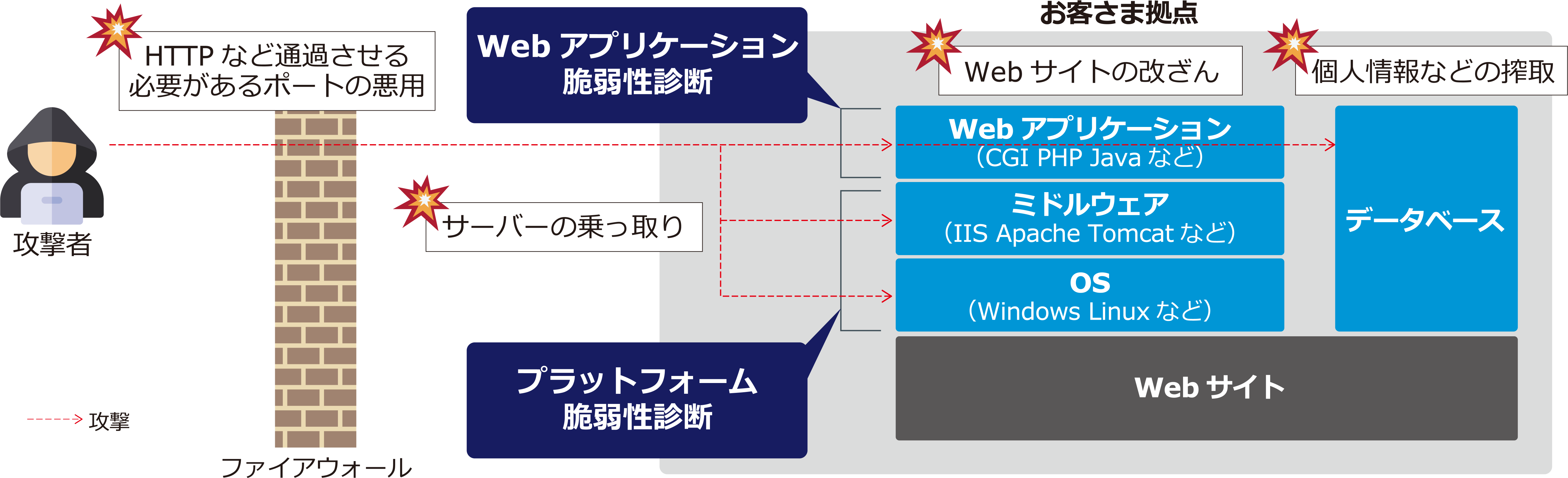 脆弱性診断/セルフ脆弱性診断