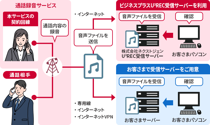 通話録音サービス(ネットワークサービス)とは?