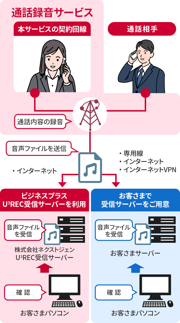 通話録音サービス(ネットワークサービス)とは?