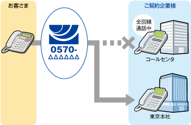 話中時迂回