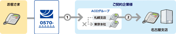 ACDグループの振り分け方法が順次サーチまたはラウンドロビンの場合のイメージ図