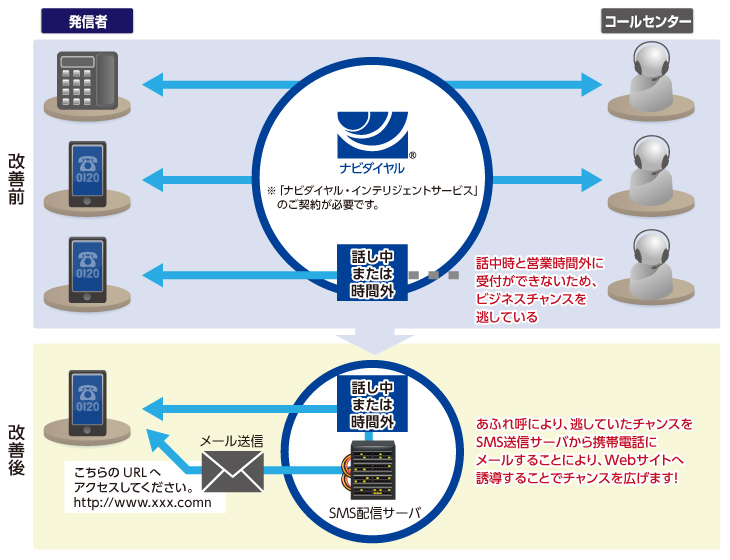 SMS送信サービス
