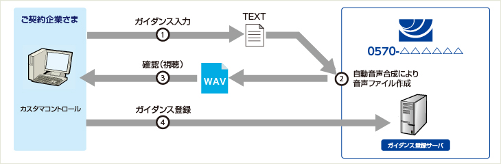 オリジナルガイダンス作成
