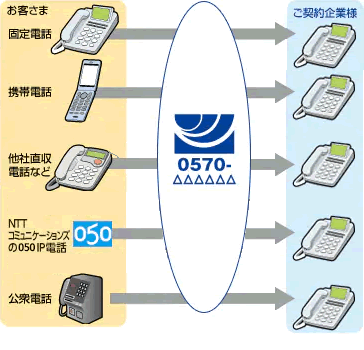 発信端末種別ルーティング