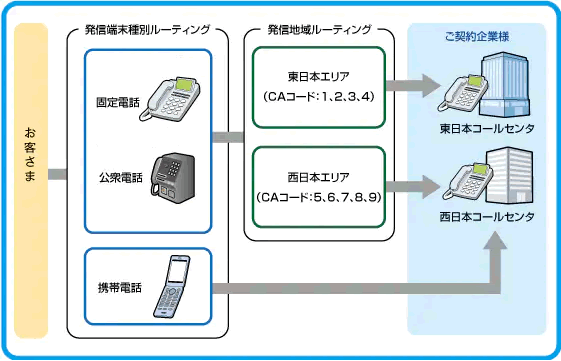 例:発信端末種別ルーティングと発信地域ルーティングの組み合わせ