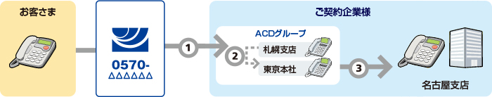 ACDグループの振り分け方法が分配の場合のイメージ図