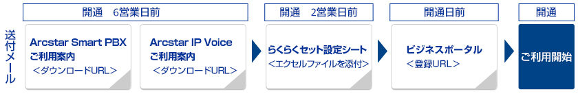 ご利用開始までに届くメールと設定内容