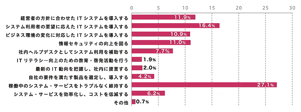 ネットアテスト【ネットワーク実態調査2023】情報システム部門が抱えている課題・悩み(2023年11月)