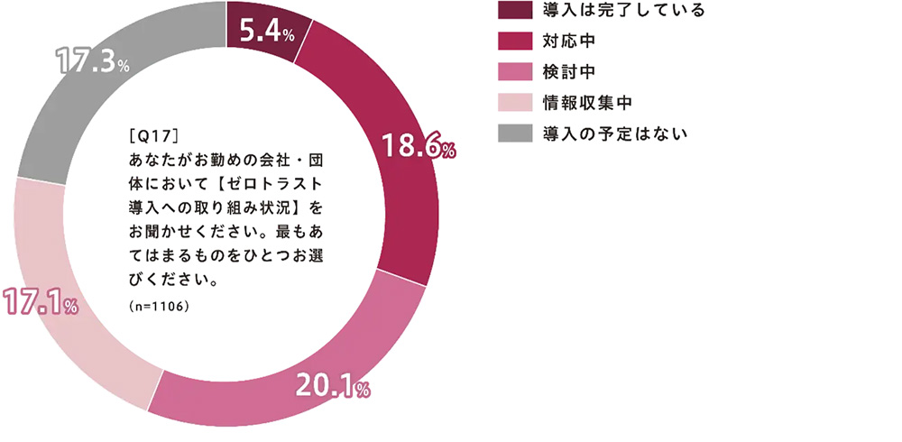 グラフ:ネットアテスト「ゼロトラストおよび関連システムに関する調査」(2023年4月)