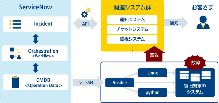 図:NTT ComではServiceNowを軸にゼロタッチオペレーションを実現するシステムを構築