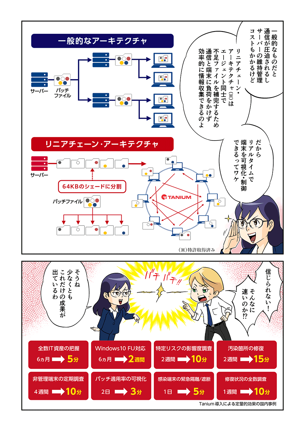 「一般的なものだと通信が圧迫されるし、サーバーの維持管理コストもかかるけど、リニアチェーン・アーキテクチャ（特許取得済み）はエージェント同士で不足ファイルを補完するため、通信と端末に負荷をかけず効率的に情報収集できるのよ。だからリアルタイムで端末を可視化・制御できるってワケ」「信じられない！そんなに早いのか！？」「そうね。少なくともこれだけの成果が出ているわ」