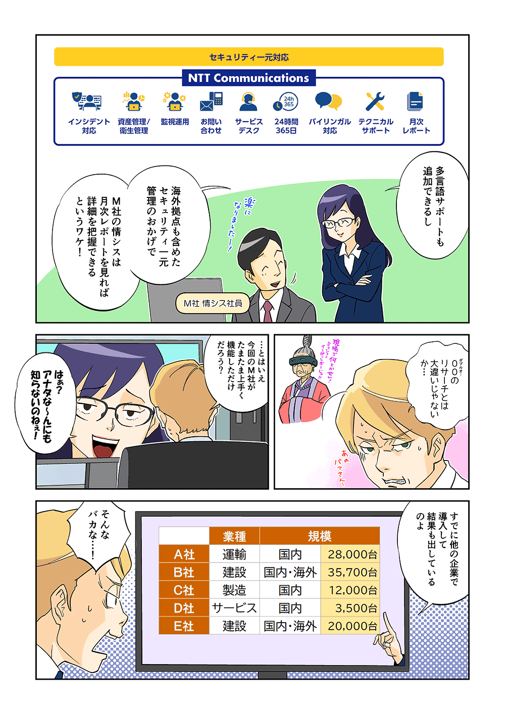 「多言語サポートも追加できるし、海外拠点も含めたセキュリティ一元管理のおかげでM社の情シスは月次レポートを見れば詳細を把握できるというワケ！」「ダブルオーのリサーチとは大違いじゃないか・・・とはいえ、今回のM社がたまたま上手く機能しただけだろう？」「はぁ？アナタな～んにも知らないのねぇ！すでに他の企業で導入して結果も出しているのよ」「そんなバカな・・・！」
