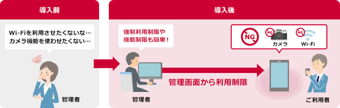 利用制限
