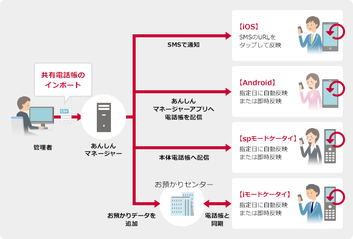 共有電話帳のインポート
