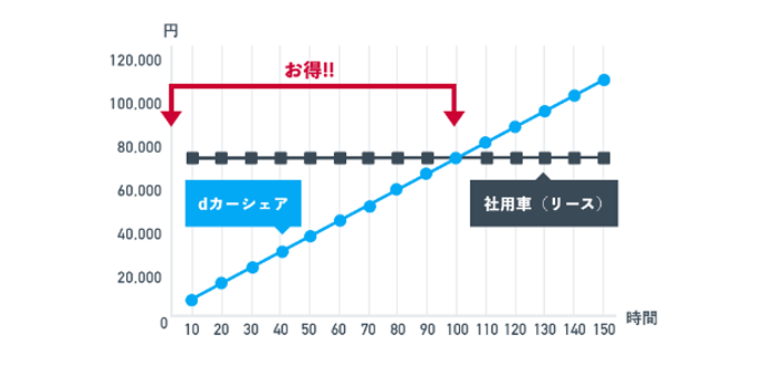 利用料金は保険料、ガソリン代込み!