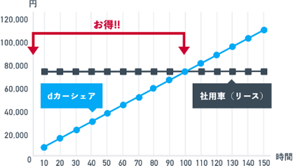 利用料金は保険料、ガソリン代込み!