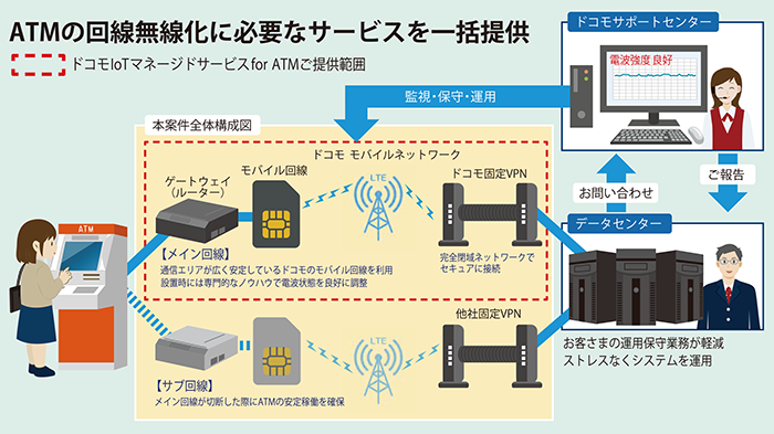 ドコモIoTマネージドサービスfor ATM概要イメージ