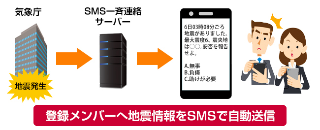 地震速報自動配信サービス