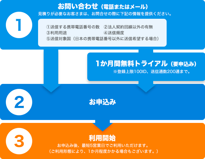お申込みステップ