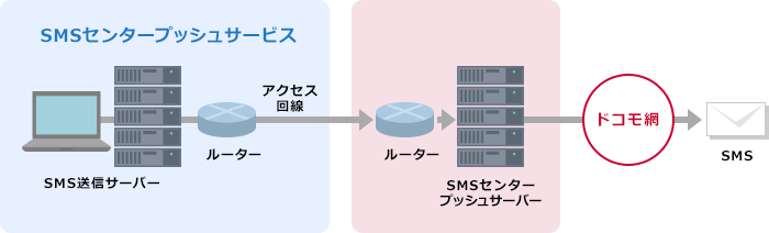 SMSセンタープッシュサービス