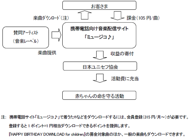 着うた®ダウンロードによる募金の方法