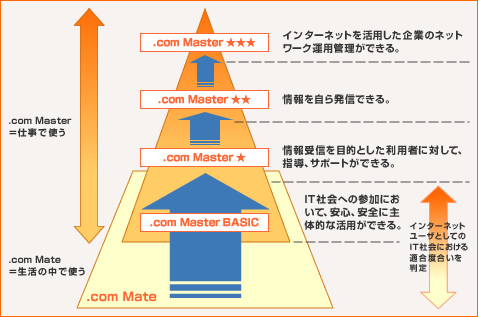 .com Master (ドットコムマスター)」の概要