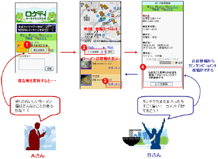 利用イメージ:近くのラーメン店を探す