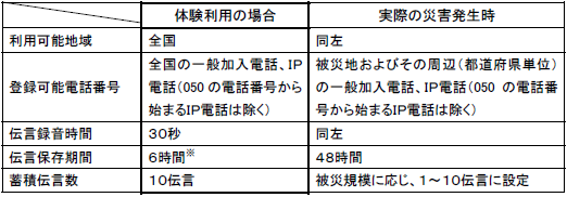 運用時におけるご利用条件