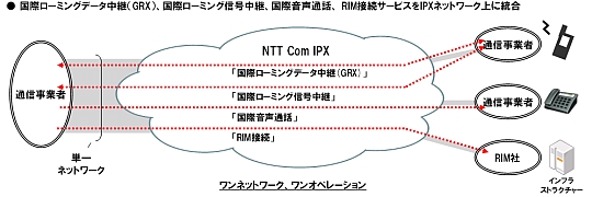 国際ローミングデータ中継(GRX)、国際ローミング信号中継、国際音声通話、RIM接続サービスをIPXネットワーク上に統合。