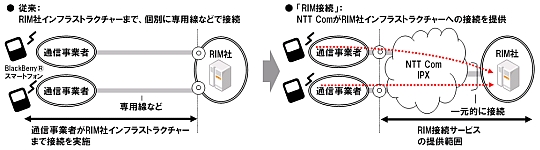 従来:RIM社インフラストラクチャーまで、個別に専用線などで接続。RIM接続:NTT Comがインフラストラクチャーへの接続を提供。