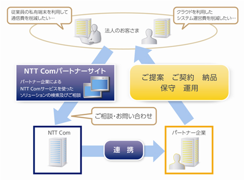 図1:「セールスパートナーとのコラボレーションサービス」