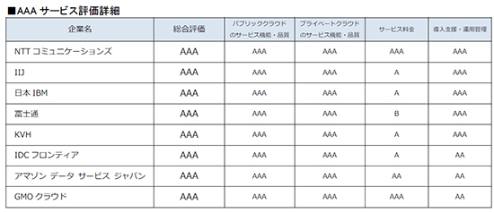 ビジネスクラウド 総合評価調査 AAA