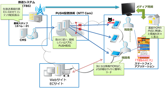 【図1】生放送番組に連動したダブルスクリーンシステム