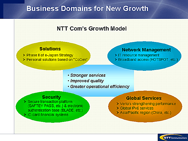 Business Domains for New Growth