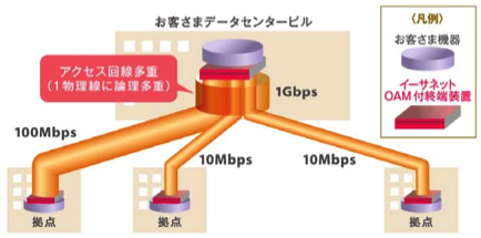アクセス回線多重サービス