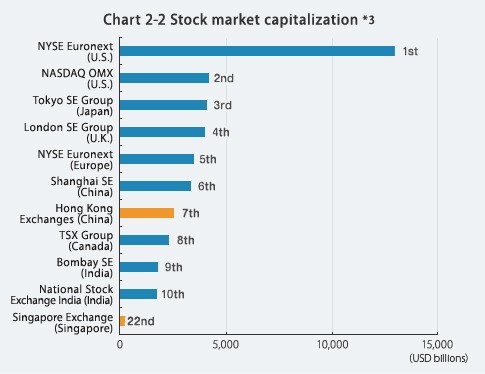 vol3_fig3_1 Chart 2-2 Stock market capitalization*3