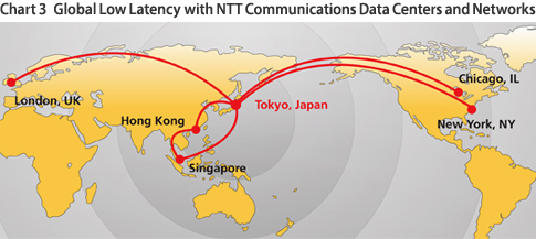 vol3_fig4_1 Chart 3 Global Low Latency with NTT Communications Data Centers and Networks