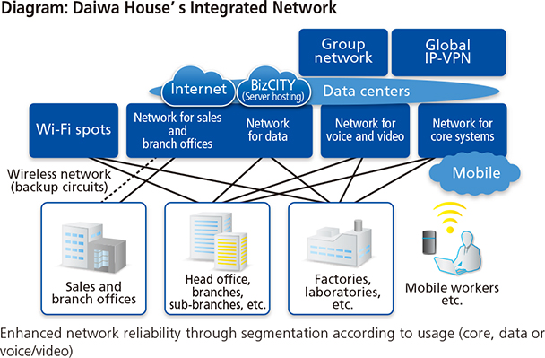 Diagram:Daiwa House's Integrated Network Diagram:Daiwa House's Integrated Network