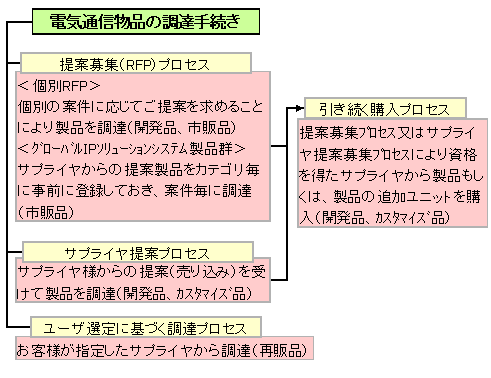 電気通信物品の調達手続き