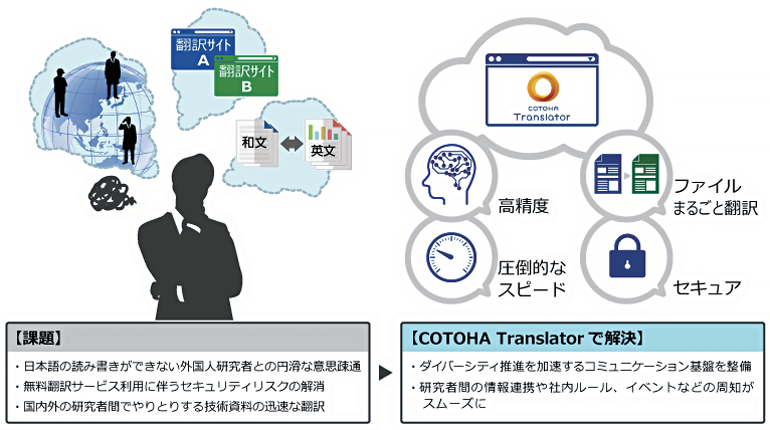 「COTOHA® Translator」ご利用後の効果