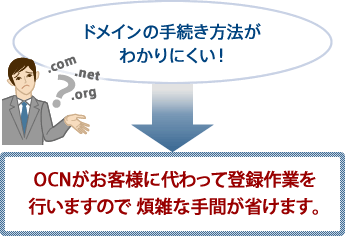 ドメインの手続き方法がわかりにくい！OCNがお客様に代わって登録作業を行いますので 煩雑な手間が省けます。