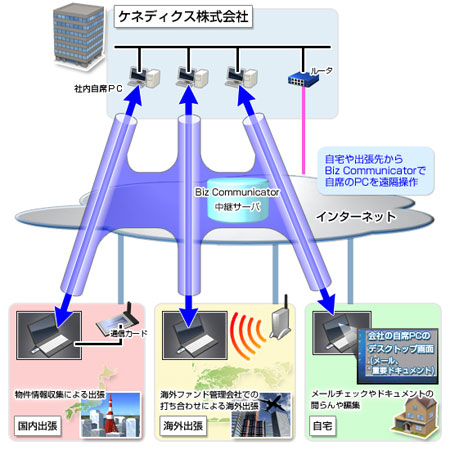 ケネディクス株式会社様 リモートデスクトップ「Biz Communicator」構成図
