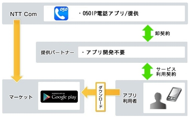 提供イメージ（050IP電話アプリ）