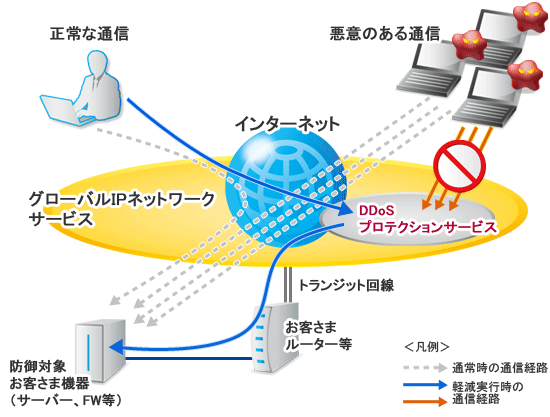 DDoSプロテクションサービス概要 DDoSプロテクションサービス概要