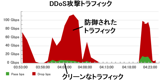 DDoS攻撃トラフィック DDoS攻撃トラフィック